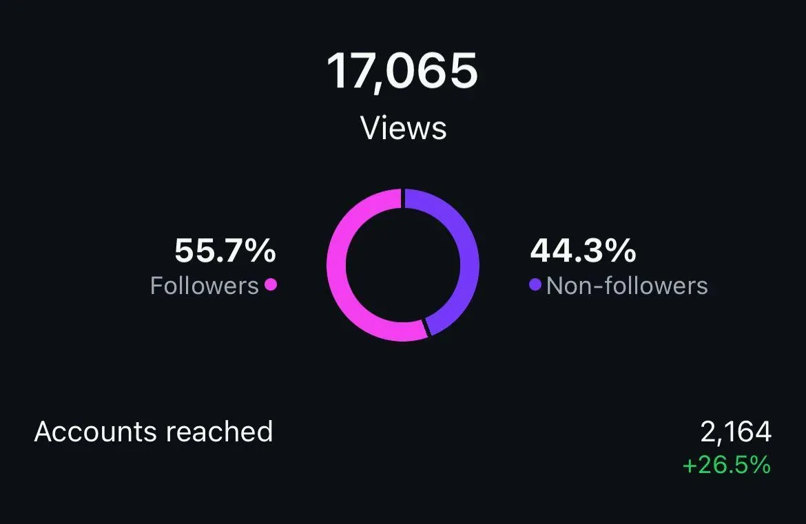 Profile visits metric—numbers only, no names